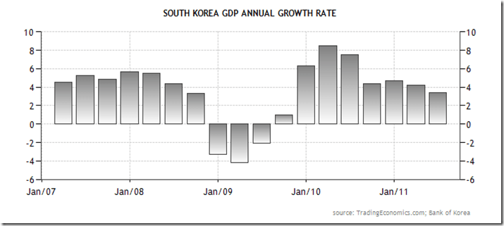 south-korea-gdp-annual-growth-rate