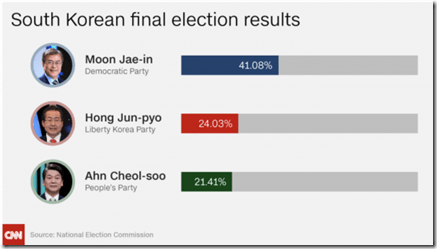 New-South-Korean-president-in